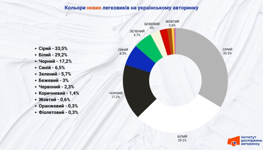 розподіл часток кольорів для нових легковиків