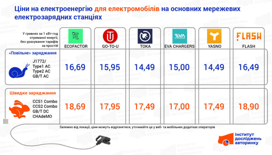 Вартість зарядки електромобіля
