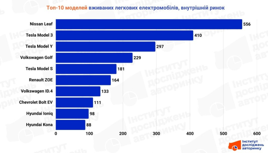 Топ-10 моделей електромобілів з пробігом