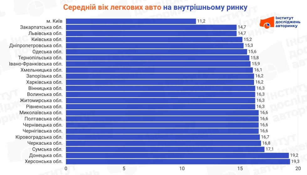 Середній вік легковиків на внутрішньому українському авторинку
