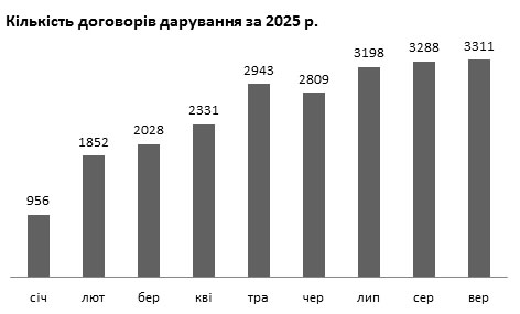 Кількість операцій дарування