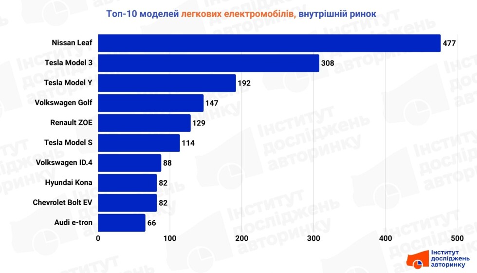 Топ-10 елетромобілів