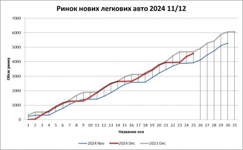 Попередні підсумки автомобільного ринку України за 2024 рік