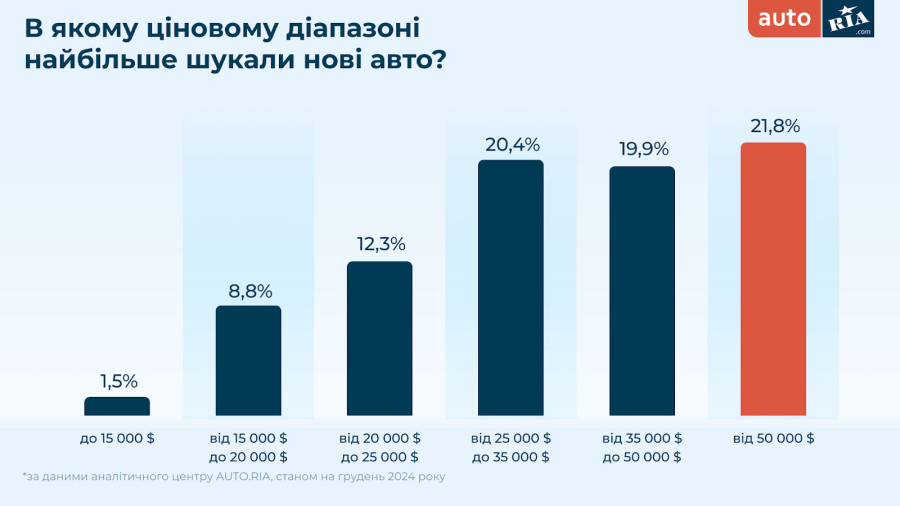 A graph of a bar chart Description automatically generated with medium confidence