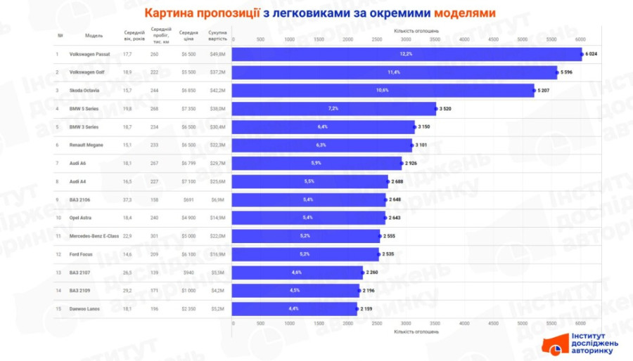 Які авто пропонують частіше в Україні