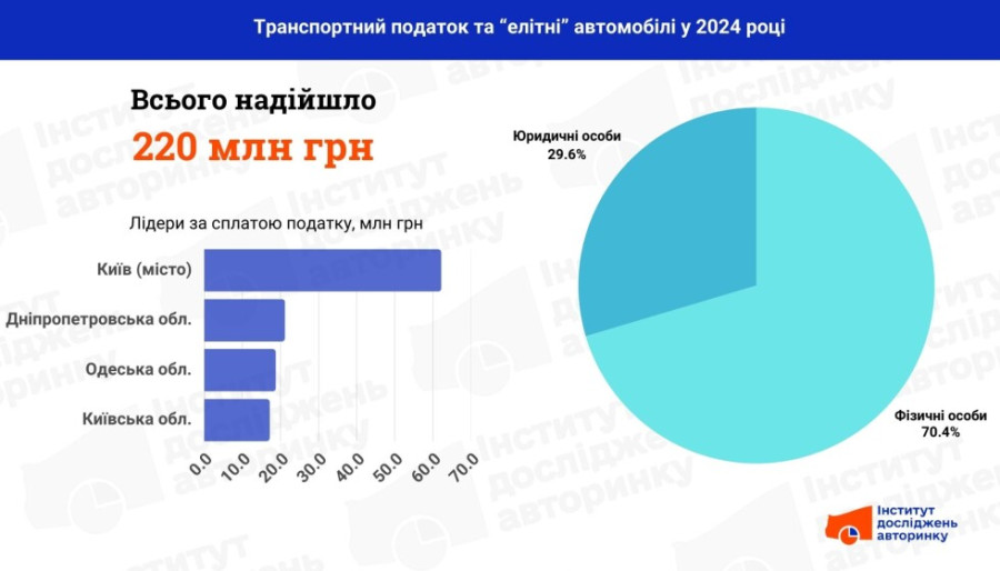 податок на елітні авто