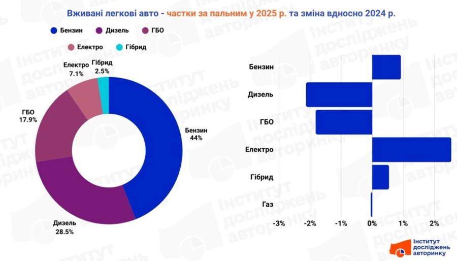 Авто з пробігом - частки та їхня зміна за 4 місяці 2024 та 2025 років