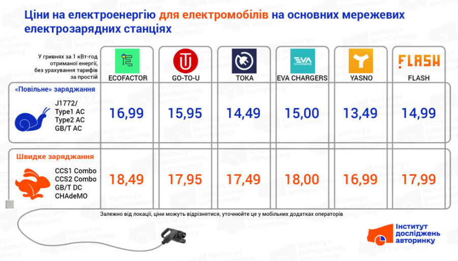 Ціни на ЕЗС, Україна, травень 2025 р