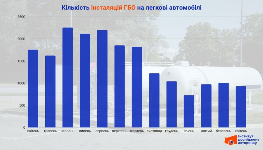 ГБО в Україні