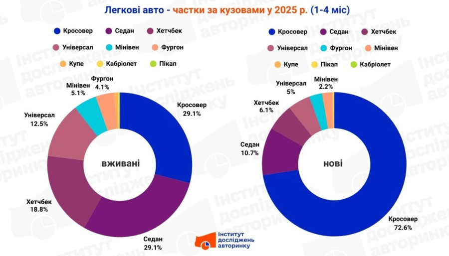 Кузови легкових авто, Україна, 1-4 міс. 2025 р.