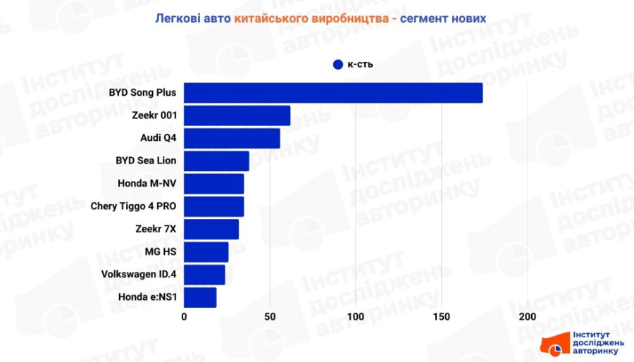 Легковики вироблені у Китаї, нові, квітень 2025 р.
