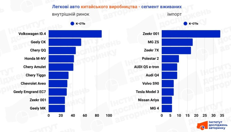 Легковики вироблені у Китаї, вживані, квітень 2025 р.