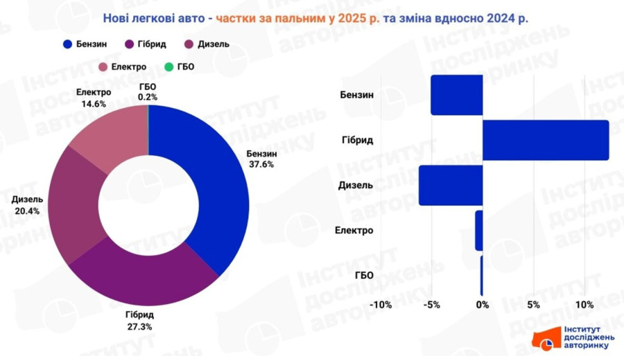 Нові авто - частки та їхня зміна за 4 місяці 2024 та 2025 років