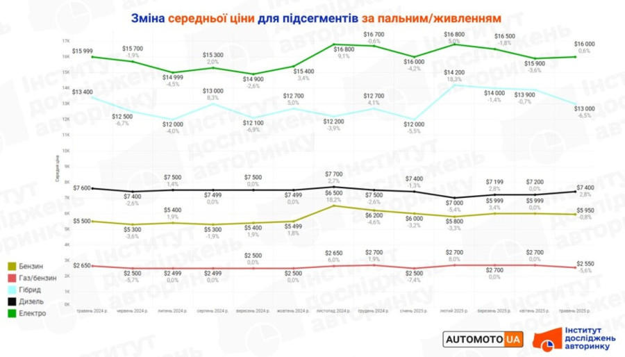 Ціни на вживані авто