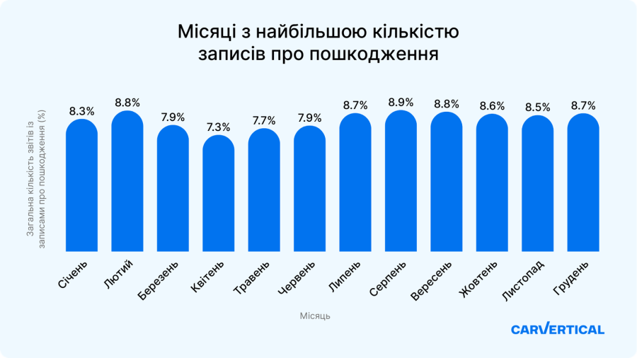 Коли українці найчастіше потрапляють у ДТП