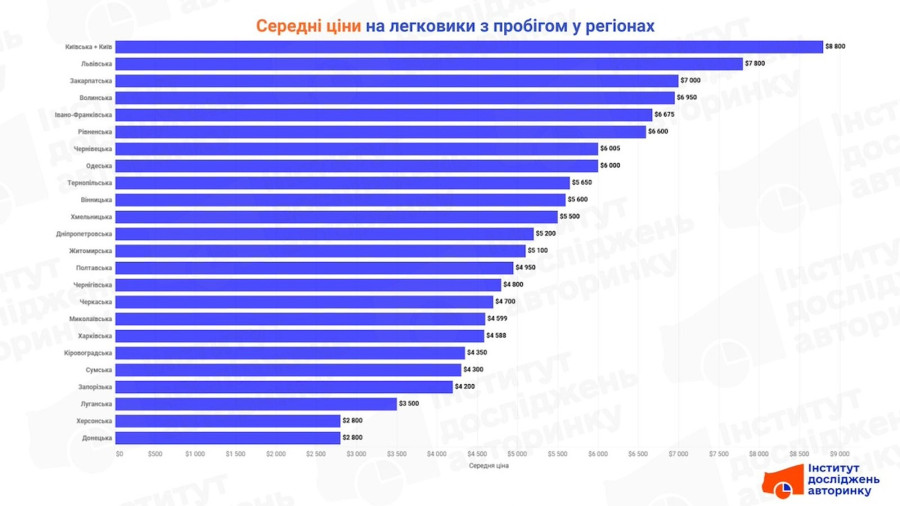 Регіони з найвищими середніми цінами