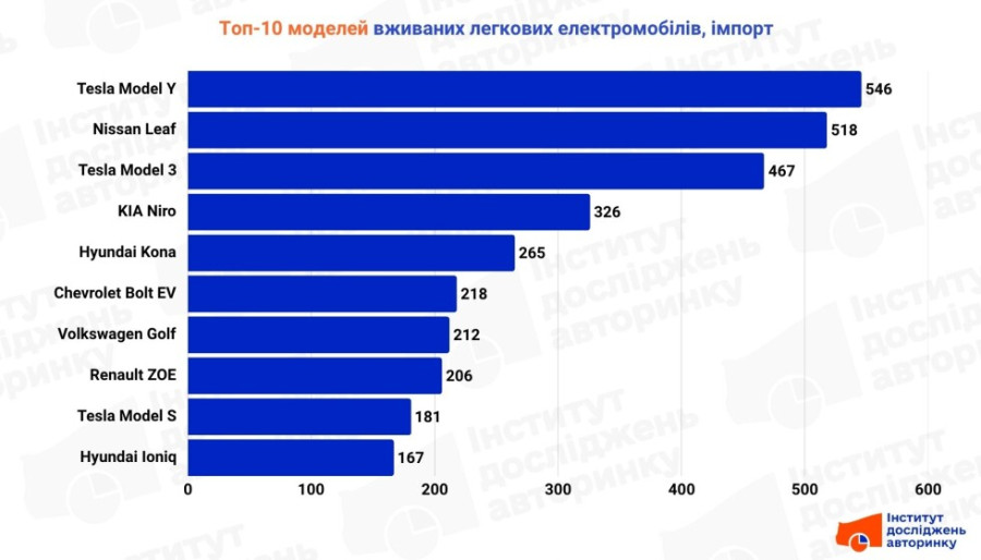 Топ-10 імпортованих електромобілів з пробігом, травень 2025 р