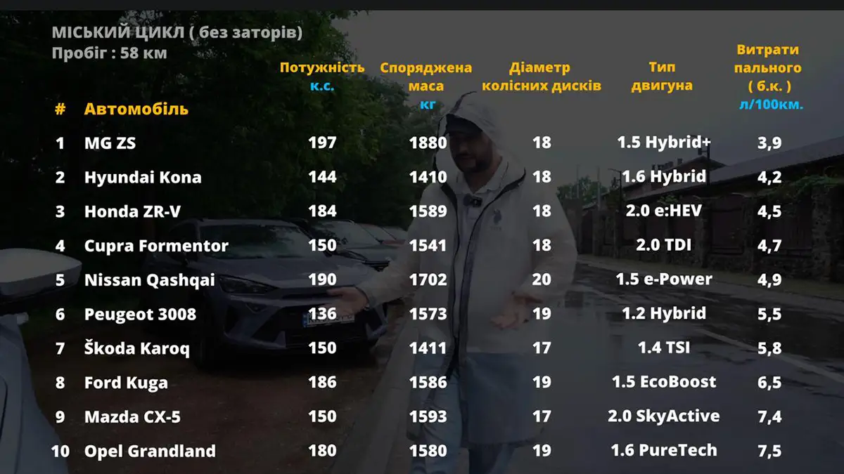 Який кросовер С-сегмента найекономніший