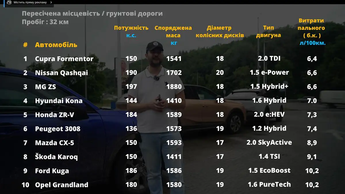 Який кросовер С-сегмента найекономніший