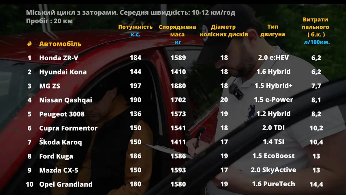 Який кросовер С-сегмента найекономніший