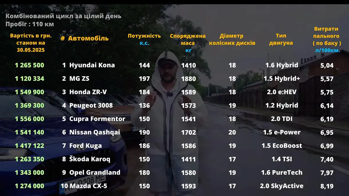 Який кросовер С-сегмента найекономніший