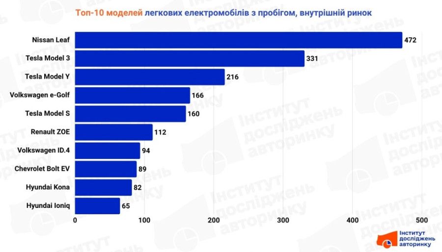 Топ-10 моделей електромобілів з пробігом, 06 2025 р