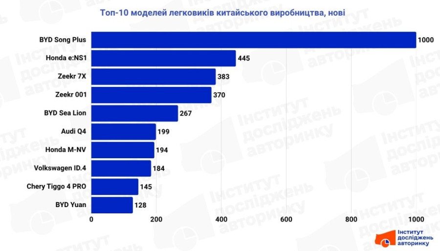 Топ-10 моделей легковиків китайського в-ва, Н1-2025