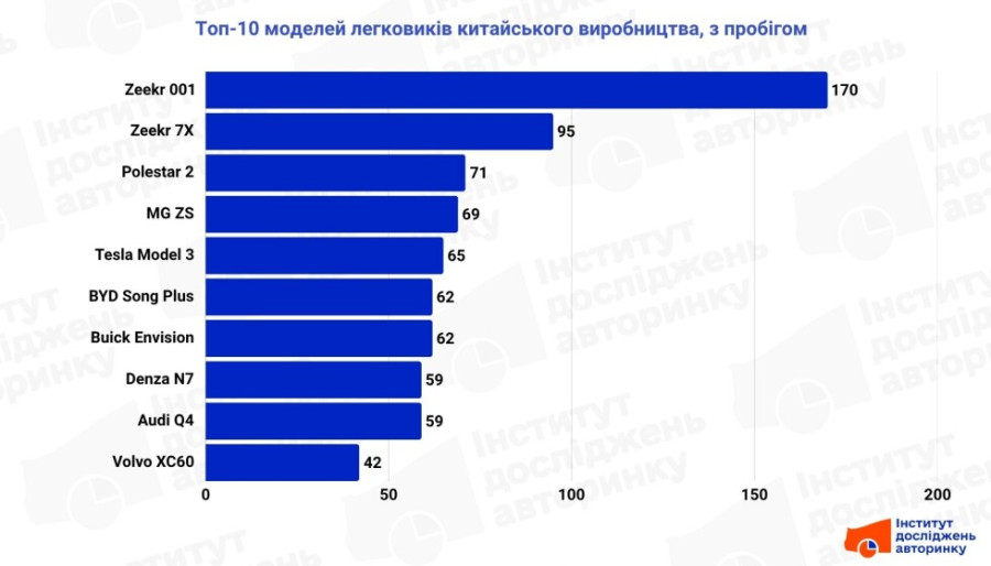 Топ-10 моделей легковиків, вживані, імпортовані у Н1-2025