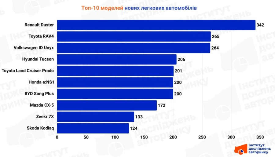 Топ-10 моделей нових легковиків, 06.2025 р.