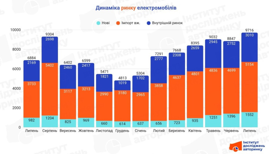 Продажі електромобілів в Україні