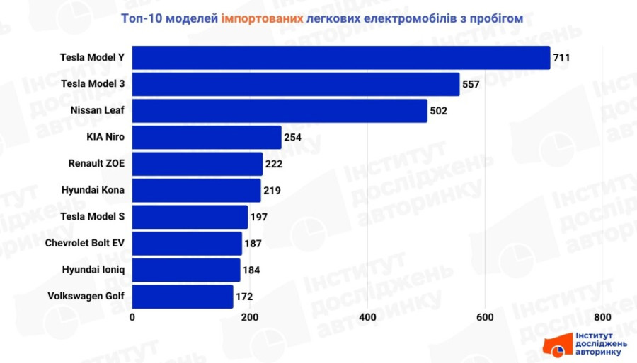 Топ-10 моделей електромобілів, імпорт