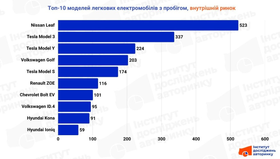 Топ-10 моделей електромобілів з пробігом
