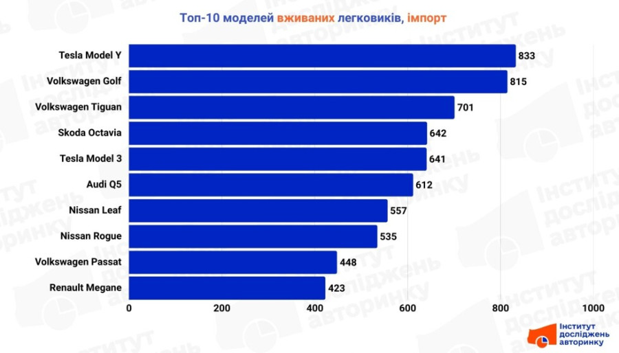 Топ 10 моделей свіжопригнаних авто, 08 2025