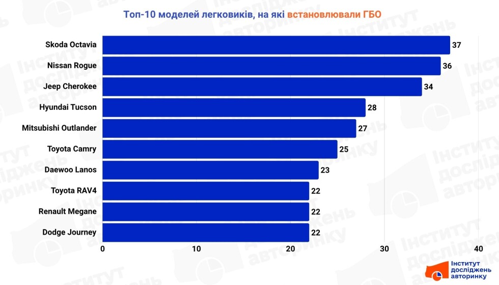 Топ-10 моделей авто, на які встановлювали ГБО у вересні