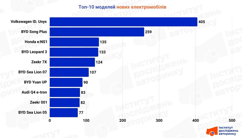 Топ-10 моделей нових електромобілів, 09-2025