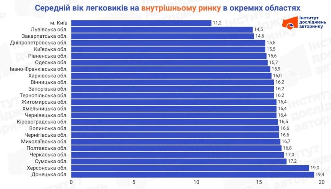 Середній вік авто