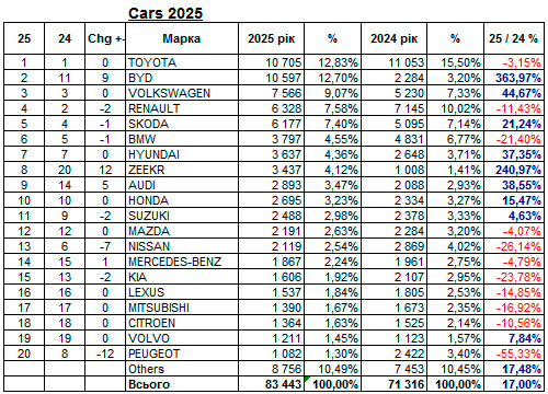 Підсумки продажів нових авто в Україні у 2025