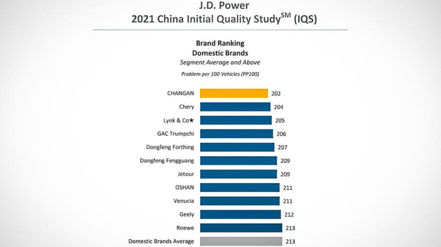 Названы самые надежные китайские автомобили: рейтинг 1