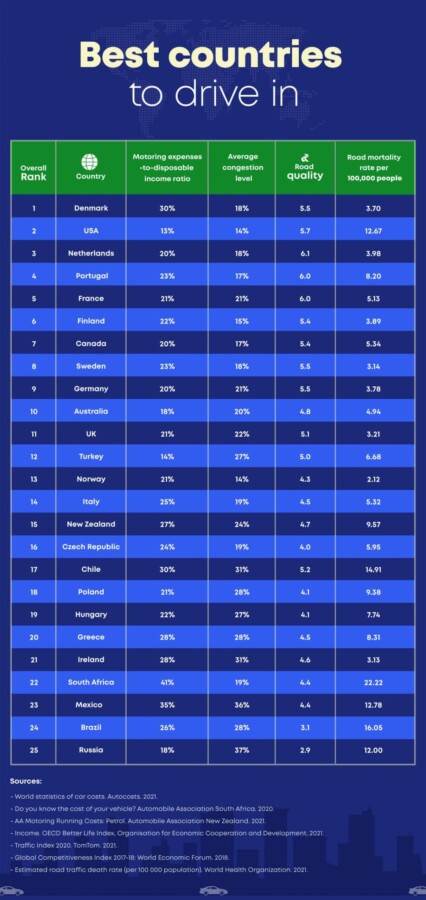 Рейтинг стран, которые больше всего подходят для езды на автомобиле 1